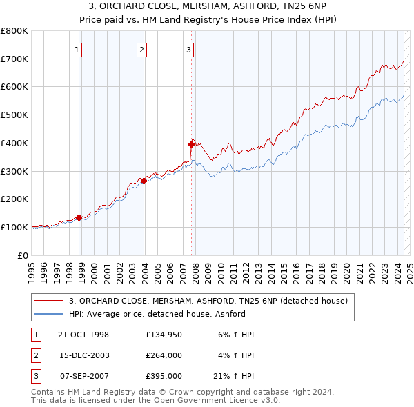 3, ORCHARD CLOSE, MERSHAM, ASHFORD, TN25 6NP: Price paid vs HM Land Registry's House Price Index