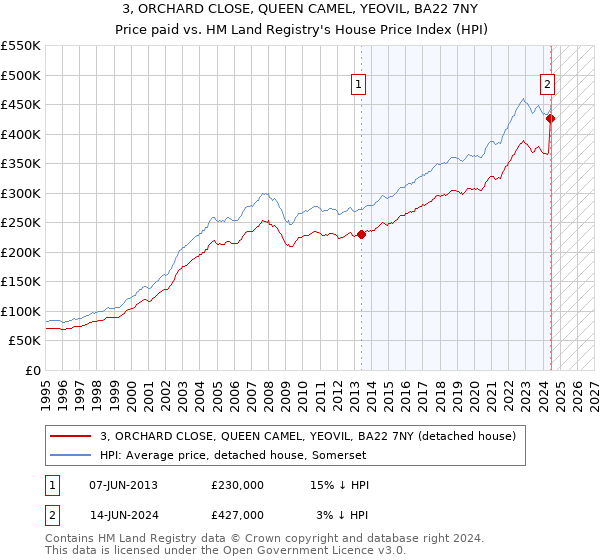 3, ORCHARD CLOSE, QUEEN CAMEL, YEOVIL, BA22 7NY: Price paid vs HM Land Registry's House Price Index