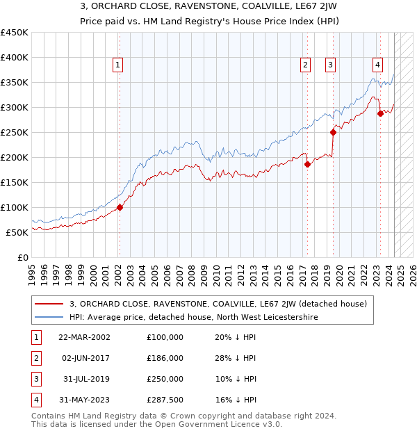 3, ORCHARD CLOSE, RAVENSTONE, COALVILLE, LE67 2JW: Price paid vs HM Land Registry's House Price Index