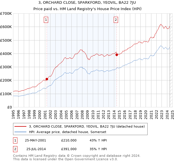 3, ORCHARD CLOSE, SPARKFORD, YEOVIL, BA22 7JU: Price paid vs HM Land Registry's House Price Index