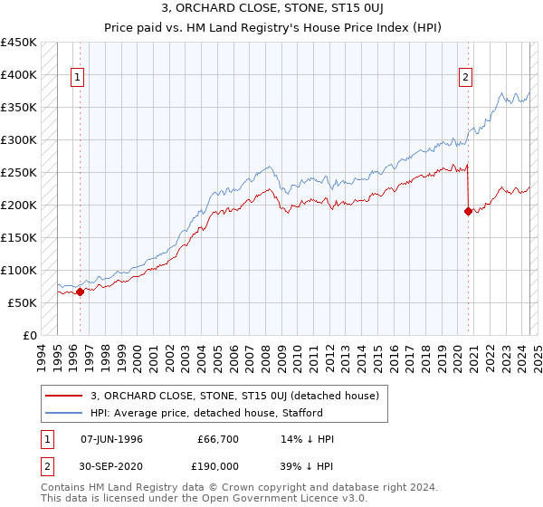 3, ORCHARD CLOSE, STONE, ST15 0UJ: Price paid vs HM Land Registry's House Price Index