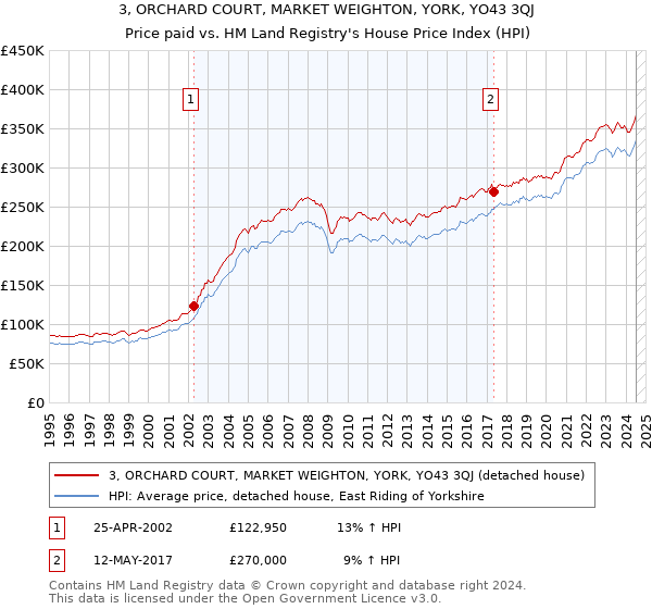 3, ORCHARD COURT, MARKET WEIGHTON, YORK, YO43 3QJ: Price paid vs HM Land Registry's House Price Index