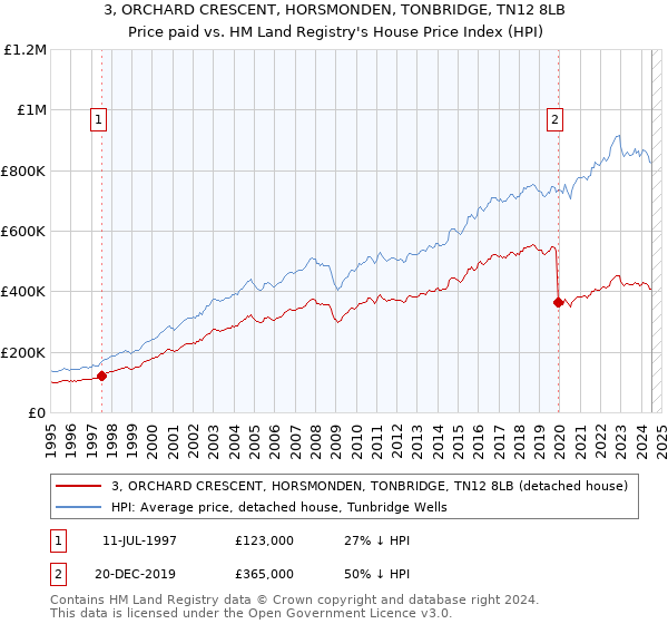 3, ORCHARD CRESCENT, HORSMONDEN, TONBRIDGE, TN12 8LB: Price paid vs HM Land Registry's House Price Index