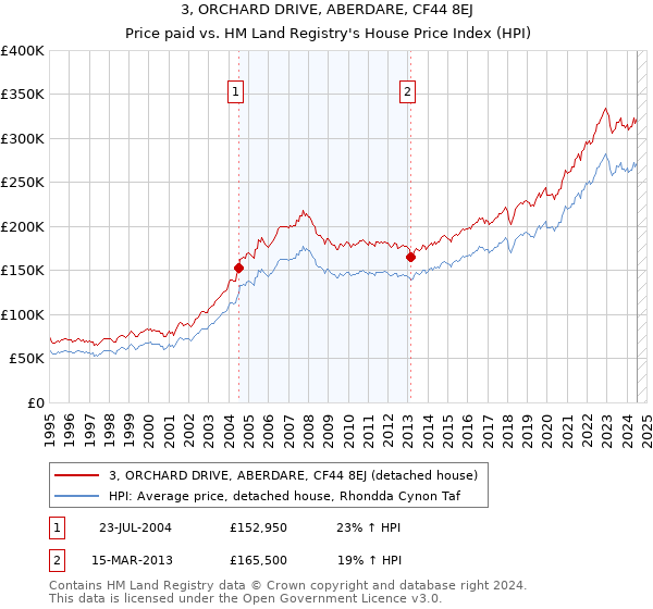 3, ORCHARD DRIVE, ABERDARE, CF44 8EJ: Price paid vs HM Land Registry's House Price Index