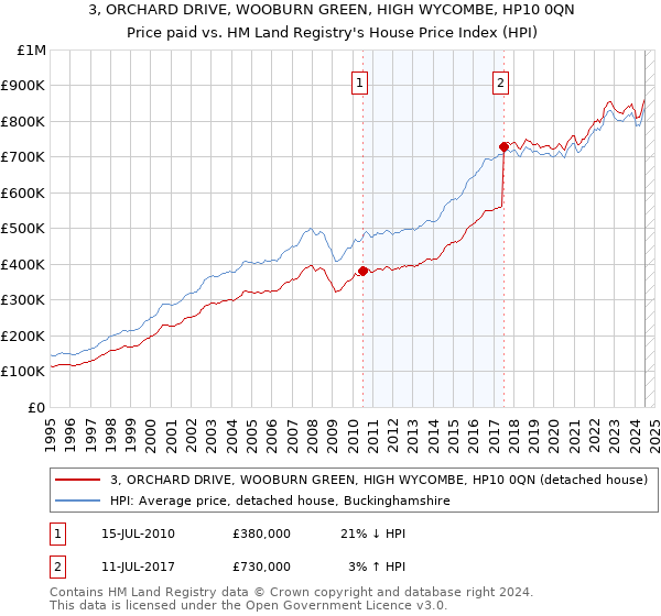 3, ORCHARD DRIVE, WOOBURN GREEN, HIGH WYCOMBE, HP10 0QN: Price paid vs HM Land Registry's House Price Index