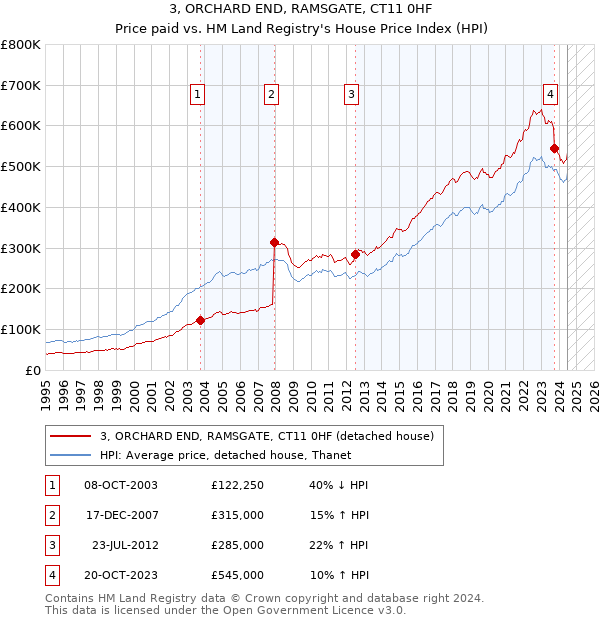 3, ORCHARD END, RAMSGATE, CT11 0HF: Price paid vs HM Land Registry's House Price Index