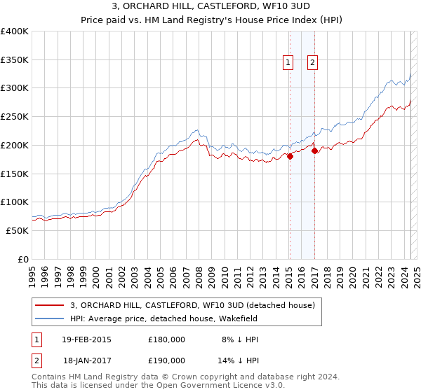 3, ORCHARD HILL, CASTLEFORD, WF10 3UD: Price paid vs HM Land Registry's House Price Index