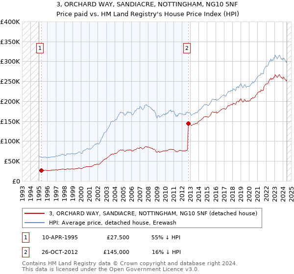 3, ORCHARD WAY, SANDIACRE, NOTTINGHAM, NG10 5NF: Price paid vs HM Land Registry's House Price Index