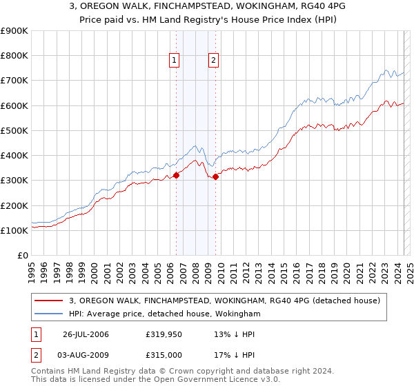 3, OREGON WALK, FINCHAMPSTEAD, WOKINGHAM, RG40 4PG: Price paid vs HM Land Registry's House Price Index