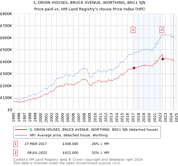 3, ORION HOUSES, BRUCE AVENUE, WORTHING, BN11 5JN: Price paid vs HM Land Registry's House Price Index