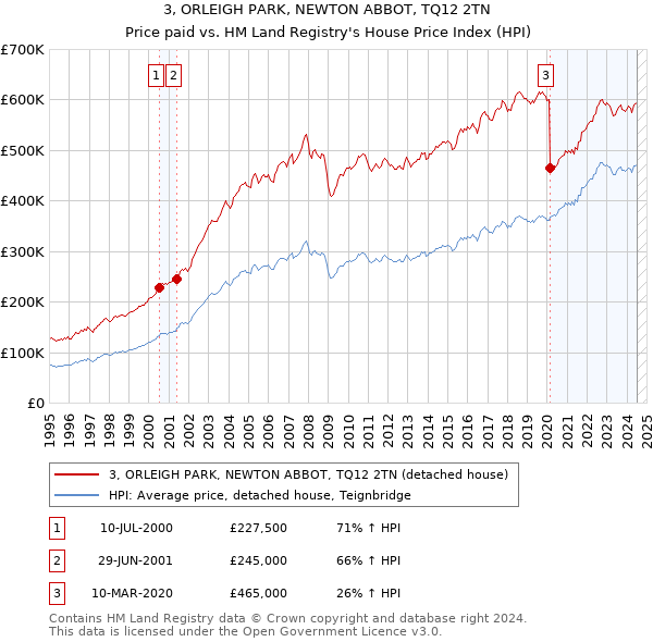 3, ORLEIGH PARK, NEWTON ABBOT, TQ12 2TN: Price paid vs HM Land Registry's House Price Index