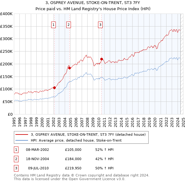 3, OSPREY AVENUE, STOKE-ON-TRENT, ST3 7FY: Price paid vs HM Land Registry's House Price Index