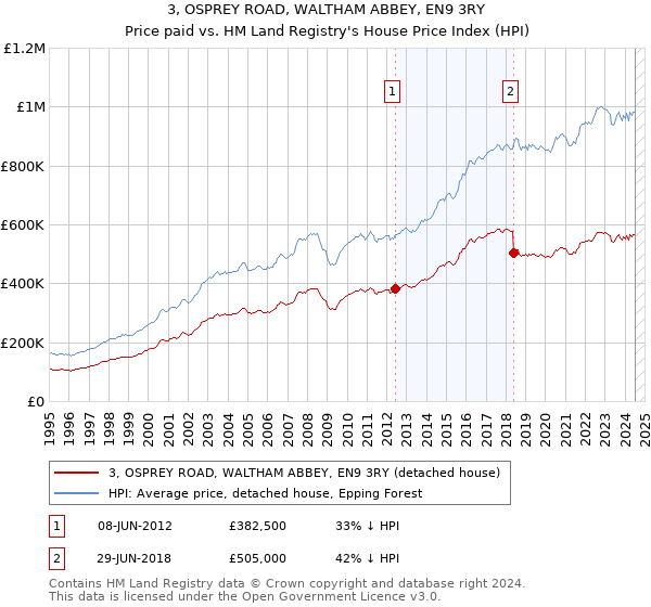 3, OSPREY ROAD, WALTHAM ABBEY, EN9 3RY: Price paid vs HM Land Registry's House Price Index