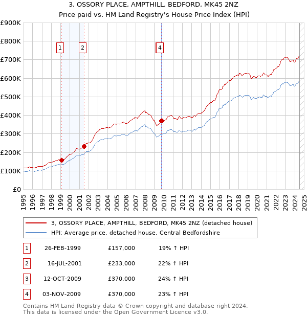 3, OSSORY PLACE, AMPTHILL, BEDFORD, MK45 2NZ: Price paid vs HM Land Registry's House Price Index