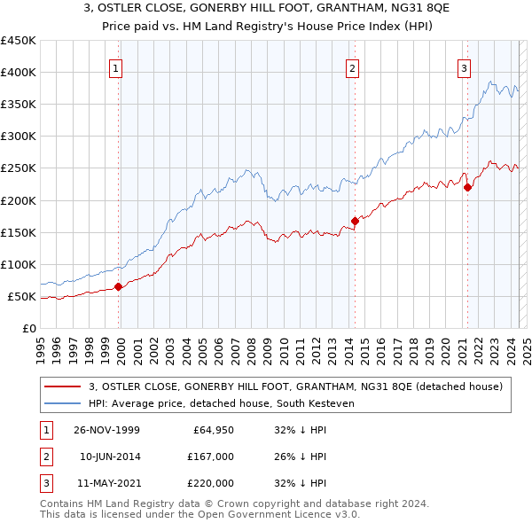 3, OSTLER CLOSE, GONERBY HILL FOOT, GRANTHAM, NG31 8QE: Price paid vs HM Land Registry's House Price Index