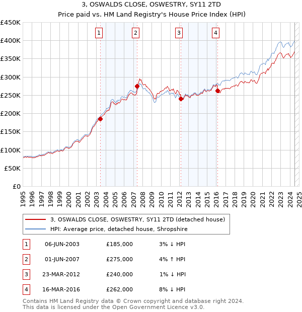 3, OSWALDS CLOSE, OSWESTRY, SY11 2TD: Price paid vs HM Land Registry's House Price Index