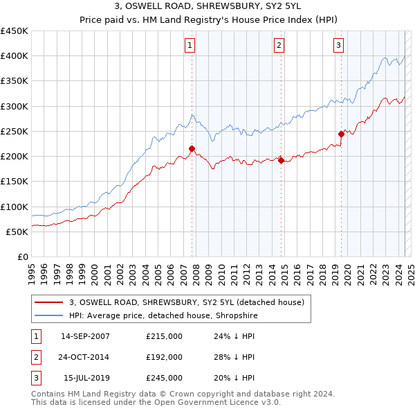 3, OSWELL ROAD, SHREWSBURY, SY2 5YL: Price paid vs HM Land Registry's House Price Index