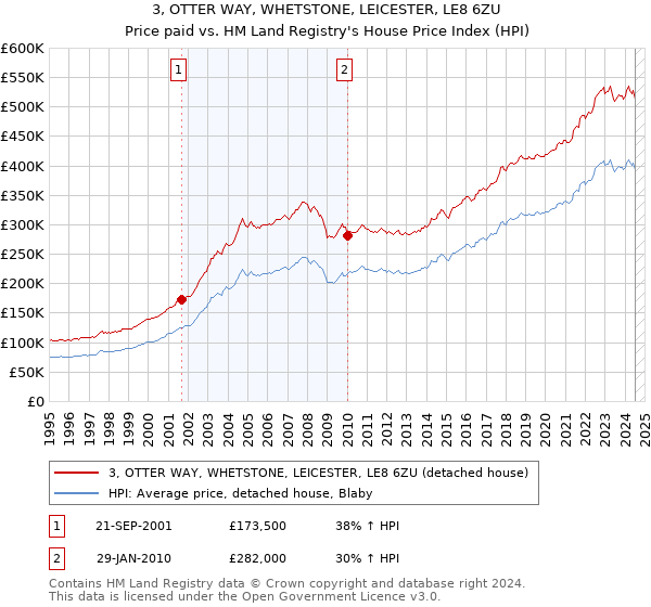 3, OTTER WAY, WHETSTONE, LEICESTER, LE8 6ZU: Price paid vs HM Land Registry's House Price Index