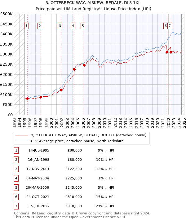 3, OTTERBECK WAY, AISKEW, BEDALE, DL8 1XL: Price paid vs HM Land Registry's House Price Index