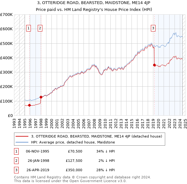 3, OTTERIDGE ROAD, BEARSTED, MAIDSTONE, ME14 4JP: Price paid vs HM Land Registry's House Price Index