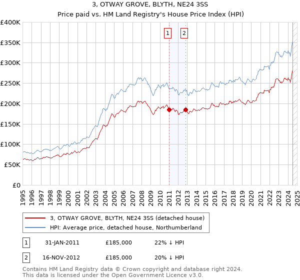 3, OTWAY GROVE, BLYTH, NE24 3SS: Price paid vs HM Land Registry's House Price Index