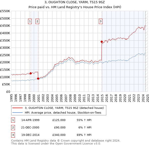 3, OUGHTON CLOSE, YARM, TS15 9SZ: Price paid vs HM Land Registry's House Price Index