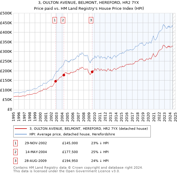 3, OULTON AVENUE, BELMONT, HEREFORD, HR2 7YX: Price paid vs HM Land Registry's House Price Index