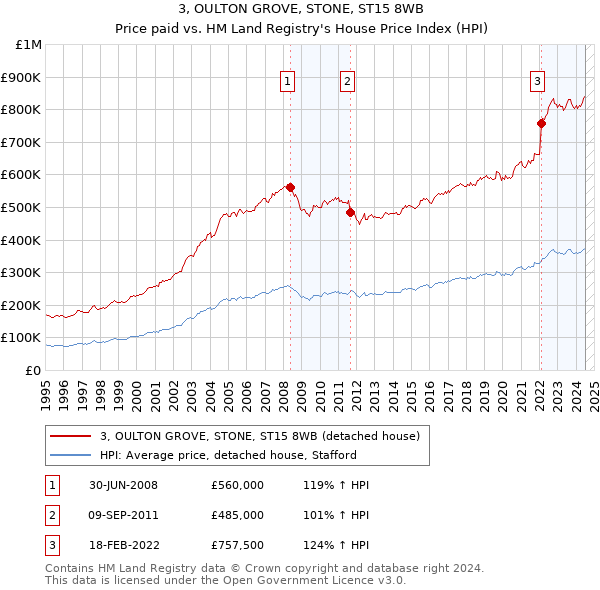 3, OULTON GROVE, STONE, ST15 8WB: Price paid vs HM Land Registry's House Price Index