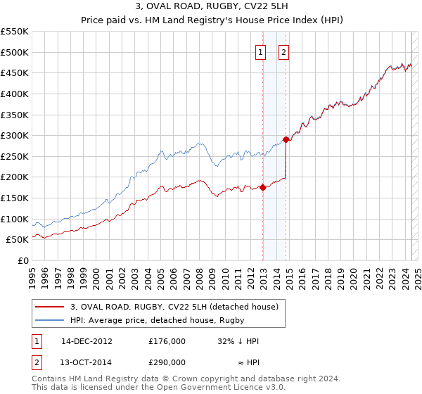 3, OVAL ROAD, RUGBY, CV22 5LH: Price paid vs HM Land Registry's House Price Index