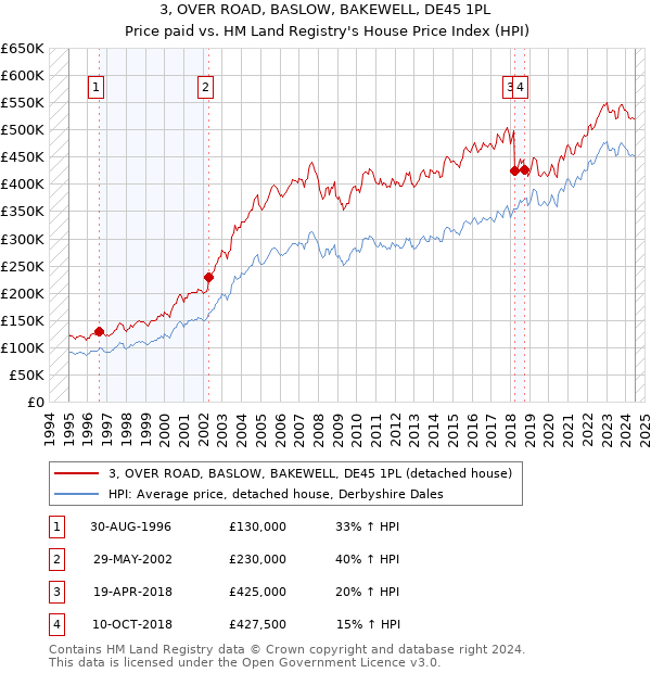 3, OVER ROAD, BASLOW, BAKEWELL, DE45 1PL: Price paid vs HM Land Registry's House Price Index