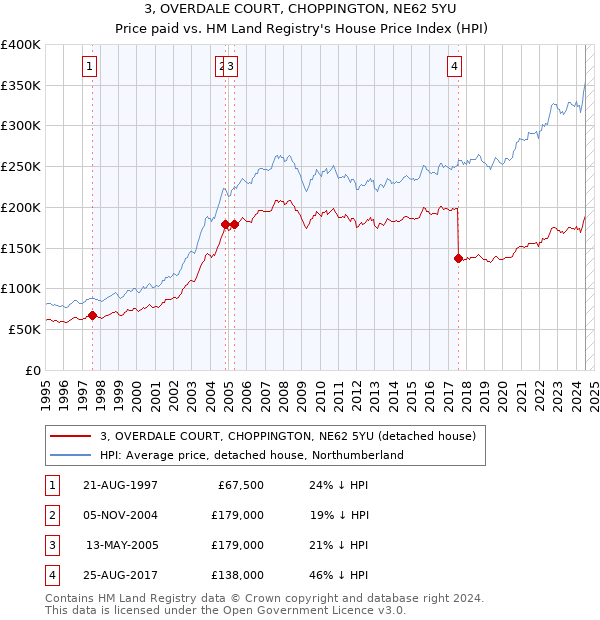 3, OVERDALE COURT, CHOPPINGTON, NE62 5YU: Price paid vs HM Land Registry's House Price Index