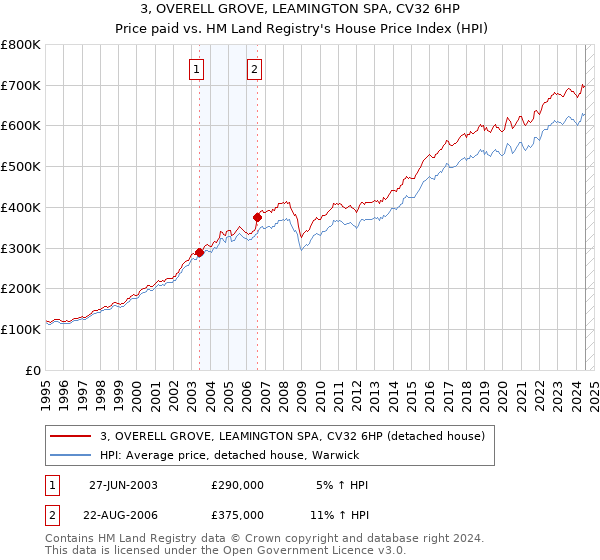 3, OVERELL GROVE, LEAMINGTON SPA, CV32 6HP: Price paid vs HM Land Registry's House Price Index