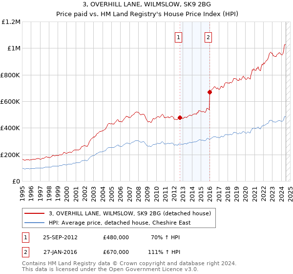 3, OVERHILL LANE, WILMSLOW, SK9 2BG: Price paid vs HM Land Registry's House Price Index