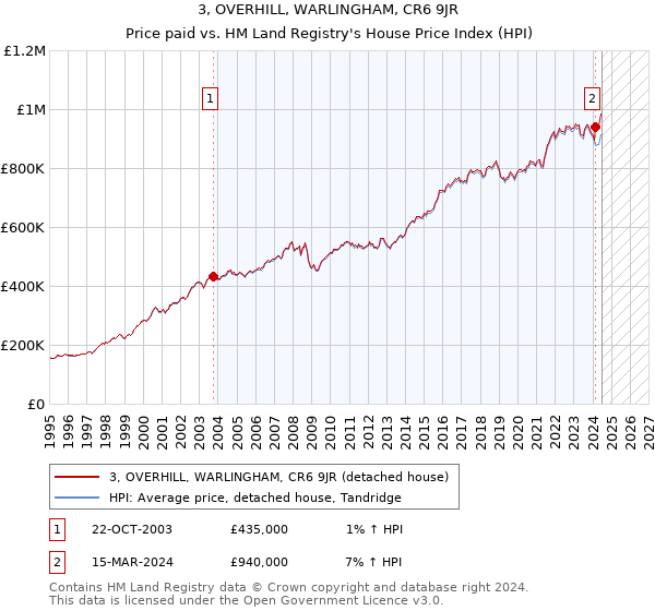 3, OVERHILL, WARLINGHAM, CR6 9JR: Price paid vs HM Land Registry's House Price Index