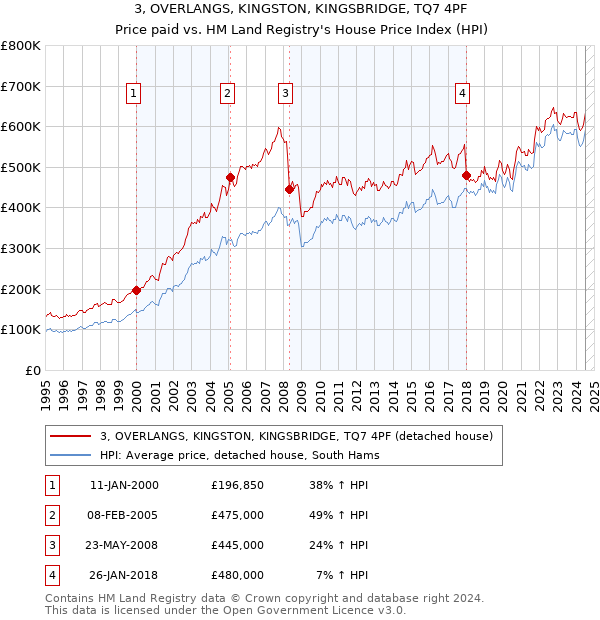 3, OVERLANGS, KINGSTON, KINGSBRIDGE, TQ7 4PF: Price paid vs HM Land Registry's House Price Index