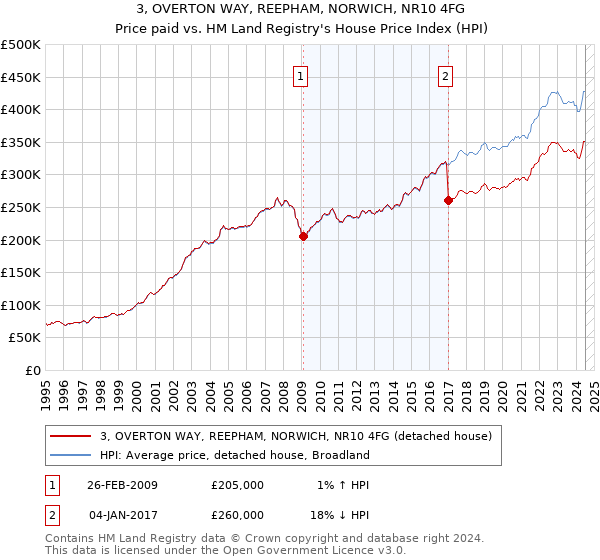 3, OVERTON WAY, REEPHAM, NORWICH, NR10 4FG: Price paid vs HM Land Registry's House Price Index