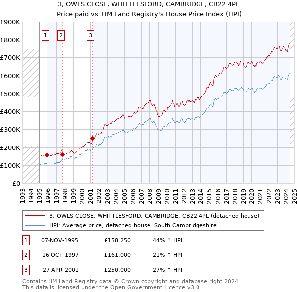 3, OWLS CLOSE, WHITTLESFORD, CAMBRIDGE, CB22 4PL: Price paid vs HM Land Registry's House Price Index