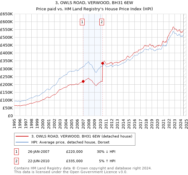 3, OWLS ROAD, VERWOOD, BH31 6EW: Price paid vs HM Land Registry's House Price Index