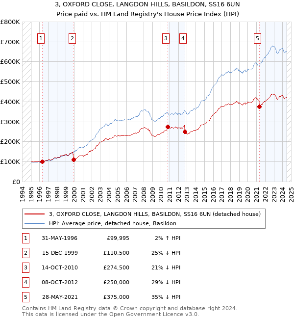 3, OXFORD CLOSE, LANGDON HILLS, BASILDON, SS16 6UN: Price paid vs HM Land Registry's House Price Index