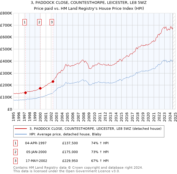 3, PADDOCK CLOSE, COUNTESTHORPE, LEICESTER, LE8 5WZ: Price paid vs HM Land Registry's House Price Index