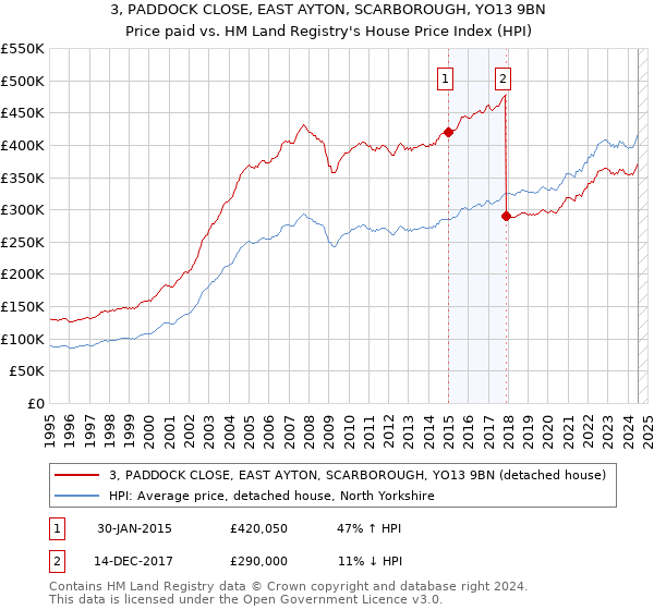 3, PADDOCK CLOSE, EAST AYTON, SCARBOROUGH, YO13 9BN: Price paid vs HM Land Registry's House Price Index