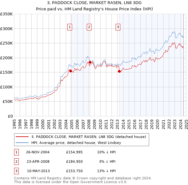 3, PADDOCK CLOSE, MARKET RASEN, LN8 3DG: Price paid vs HM Land Registry's House Price Index