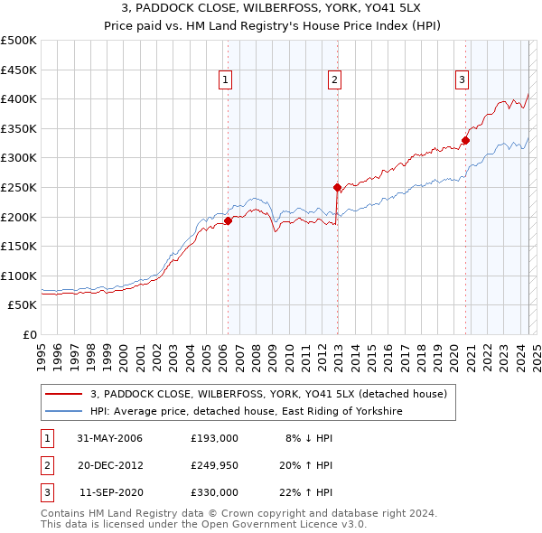 3, PADDOCK CLOSE, WILBERFOSS, YORK, YO41 5LX: Price paid vs HM Land Registry's House Price Index