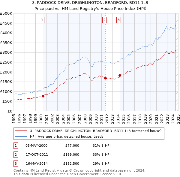 3, PADDOCK DRIVE, DRIGHLINGTON, BRADFORD, BD11 1LB: Price paid vs HM Land Registry's House Price Index