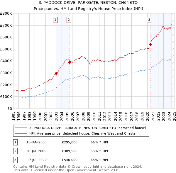 3, PADDOCK DRIVE, PARKGATE, NESTON, CH64 6TQ: Price paid vs HM Land Registry's House Price Index