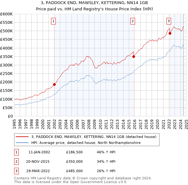 3, PADDOCK END, MAWSLEY, KETTERING, NN14 1GB: Price paid vs HM Land Registry's House Price Index