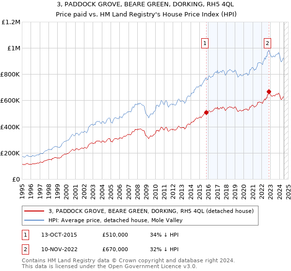 3, PADDOCK GROVE, BEARE GREEN, DORKING, RH5 4QL: Price paid vs HM Land Registry's House Price Index