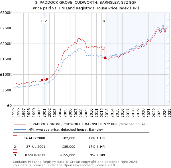 3, PADDOCK GROVE, CUDWORTH, BARNSLEY, S72 8GF: Price paid vs HM Land Registry's House Price Index