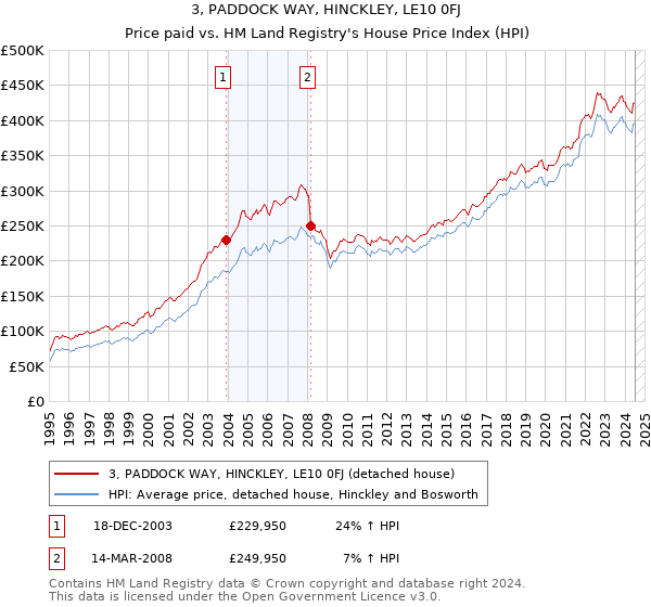 3, PADDOCK WAY, HINCKLEY, LE10 0FJ: Price paid vs HM Land Registry's House Price Index