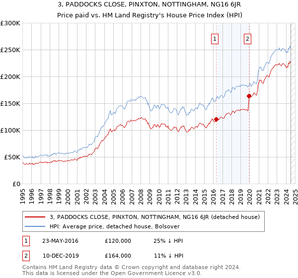 3, PADDOCKS CLOSE, PINXTON, NOTTINGHAM, NG16 6JR: Price paid vs HM Land Registry's House Price Index